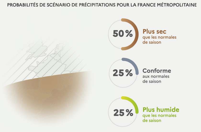 Les prévisions de Météo France tablent sur une période mai-juin-juillet plus sèche que la normale. © Météo France