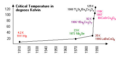 Avec les supraconducteurs, on a obtenu des températures critiques (en kelvins, sur l'axe des ordonnées) de moins en moins basses de 1910 à 1990 (en abscisse), le record de 138 K n'apparaît pas ici car il date de 1993. © DR