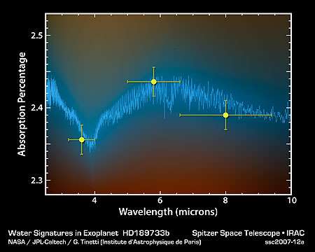 Spectre en infra-rouge de l'exoplanète HD189733b montrant la présence d'eau.