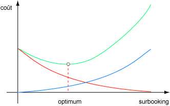 Évolution de l’espérance des coûts en fonction du surbooking : en rouge, espérance du nombre de passagers manquant à l’appel, en bleu, espérance du nombre de passagers ne pouvant embarquer, en vert, espérance du coût. Cette courbe présente un minimum.