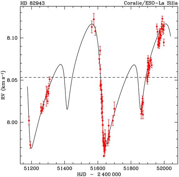 La courbe de vitesse pour l'étoile HR 82943 montre deux exoplanètes avec des orbites non circulaires. © Observatoire de Genève, media4.obspm.fr, Fenêtres sur l'Univers