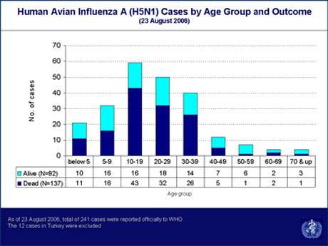 Cas humains de grippe aviaire H5N1 par groupe d'âge. © 2006 World Health Organization, reproduction et utilisation interdites