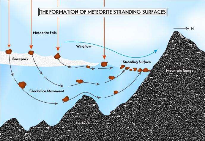 Un schéma expliquant pourquoi certaines régions en Antarctique sont des pièges et des concentrateurs de météorites. © The Field Museum, Ruthie A. Smith