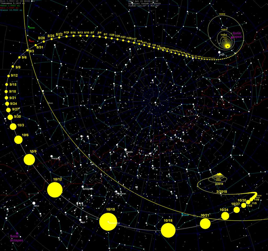 Vue de la Terre, la trajectoire apparente de ‘Oumuamua dans la voûte céleste. Le visiteur s’éloigne désormais de nous pour toujours, vers l’espace interstellaire, en direction de la constellation de Pégase. © Wikimedia Commons, CC by-sa 4.0