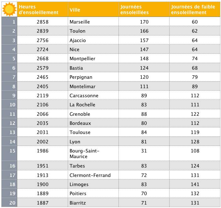 Le classement des villes les plus ensoleillées. © Céline Deluzarche, Futura. Source : Current Results, d’après Météo France. Moyenne annuelle 1991-2010.