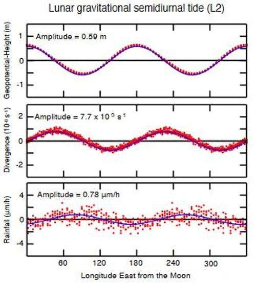 Ces courbes montrent les corrélations entre l’amplitude des marées en haut et la pluviosité en bas, en fonction des longitudes par rapport à l’est de la position de la Lune relativement à la Terre. © University of Washington