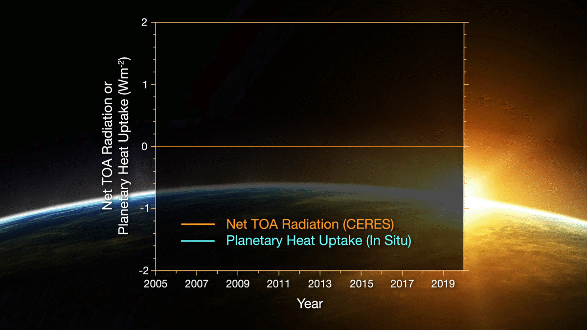 Ce graphique retrace l’évolution du bilan radiatif terrestre depuis 2005. En orange, le chiffre obtenu à partir des données satellites du programme Ceres. En bleu, celui déduit des balises du réseau Argo. © Tim Marvel, Nasa