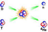 Ci-dessus, la réaction de fusion la plus accessible et reproductible, qui met en jeu deux isotopes de l'hydrogène : le deutérium et le tritium.