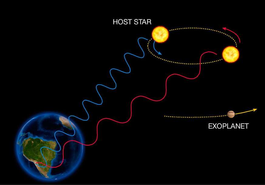 Le principe de la détection d'une exoplanète par la mesure d'un décalage spectral par effet Doppler-Fiezeau. © ESO