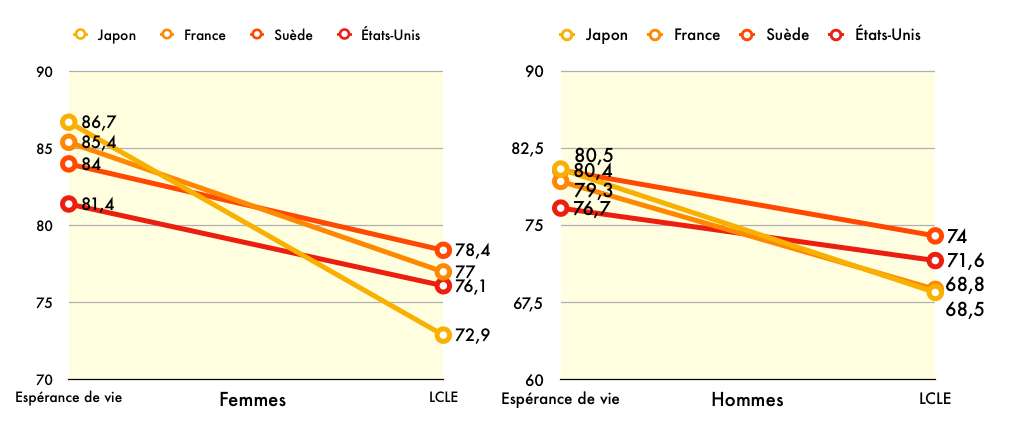 Esperance De Vie Les Hommes Australiens Et Les Femmes Suisses En Tete