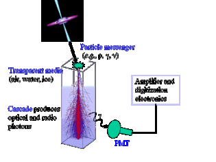 Figure 2. Les rayons cosmiques ultra-énergétiques, produits par exemple dans les jets des AGN (voir le texte), en atteignant la Terre, produisent des gerbes de particules en cascades qui peuvent être détectées et analysées avec des détecteurs au sol. Cliquez pour agrandir. Crédit : Collaboration Amanda