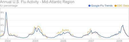 Sur cinq années, les analyses sur les requêtes des internautes (en bleu) coïncident très bien avec les relevés effectués par les services sanitaires (en orange). (Cliquez sur l'image pour l'agrandir.) © Google.org Sur cinq années, les analyses sur les requêtes des internautes (en bleu) coïncident très bien avec les relevés effectués par les services sanitaires (en orange). (Cliquez sur l'image pour l'agrandir.) © Google.org
