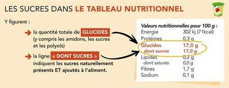 La teneur d'un aliment en glucides simples est indiquée à la ligne « dont sucres » du tableau nutritionnel. © www.cultures-sucre.com