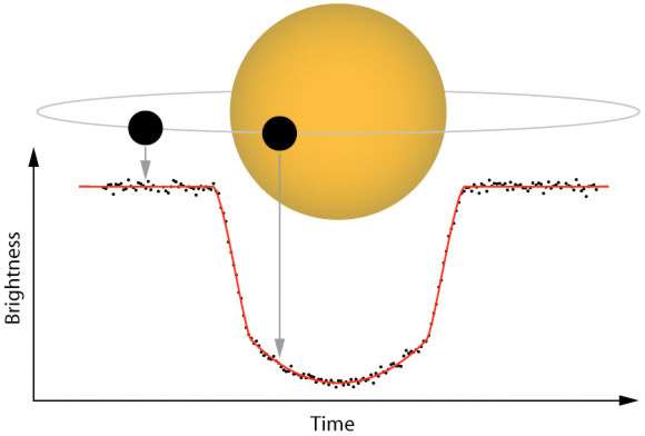 Schéma illustrant le principe du transit planétaire s'accompagnant d'une baisse de luminosité (brightness) de l'étoile d'autant plus importante que l'exoplanète est de grande taille par rapport à son soleil. © Institute for Astronomy-University of Hawaï