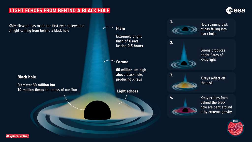 Sur ce dessin, on découvre comment les rayons X venant de l’arrière du trou noir ont pu être observés par les astrophysiciens de l’université de Stanford (États-Unis). © ESA