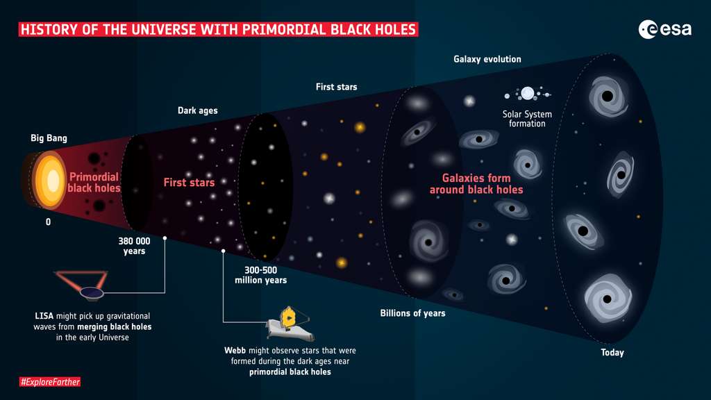 Un schéma explicatif de la chronologie du cosmos observable. Un temps zéro conventionnel dans les modèles relativistes adoptés fait « débuter » l'Univers. Des trous noirs primordiaux (primordial black holes) se forment et conduisent pendant les âges sombres (Dark ages) à une formation précoce d'étoiles et d'ondes gravitationnelles résultant de la fusion de trous noirs. © Esa