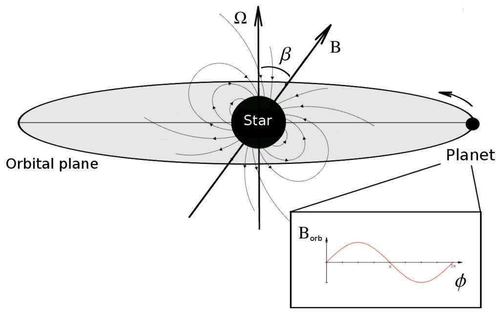 Dans le cas de Trappist 1, le champ magnétique B de la naine rouge, assimilable en première approximation à celui, dipolaire, d'un aimant, comme le montrent les lignes de champs sur ce schéma, est incliné d'un angle β par rapport à l'axe de rotation de l'étoile. Cela provoque des variations périodiques du flux magnétique Φ dans une exoplanète proche et donc des courants induits générateurs de chaleur par effet Joule. © Kristina Kislyakova
