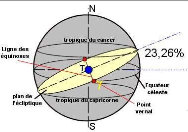 Schéma montrant les deux équinoxes, en rouge : celle du printemps, au point vernal, et celle de l'automne. Le plan de l'écliptique est celui de l'orbite de la Terre autour du Soleil (sur ce schéma, le T représente donc aussi le Soleil). Mais notre planète est inclinée par rapport à ce plan : c'est l'obliquité à laquelle nous devons les saisons. Elle vaut 23° 26'. L'équateur céleste est la projection de l'équateur terrestre sur la voûte céleste. Les petites variations de l'obliquité font rétrograder lentement le point vernal, donc les équinoxes. © DR