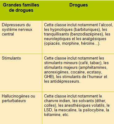 Classification des drogues selon leurs effets par Yves Pelicier et Jean Thuillier. En 1991, ce médecin et ce psychiatre reprennent la classification selon Delay et Deniker pour la moderniser.