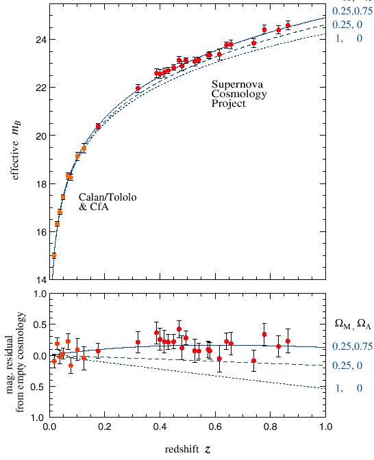 Le diagramme de Hubble des supernovae de type Ia montrant l’accélération de l’expansion de l’univers. Ce diagramme donne la distance en fonction du décalage vers le rouge z.