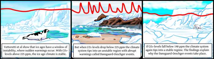 Les événements D-O sont difficiles à comprendre. Vettoretti et son équipe montrent que les réchauffements rapides et brusques auraient pu être contrôlés par une « fenêtre d'instabilité » du CO2. © TiPES, HP