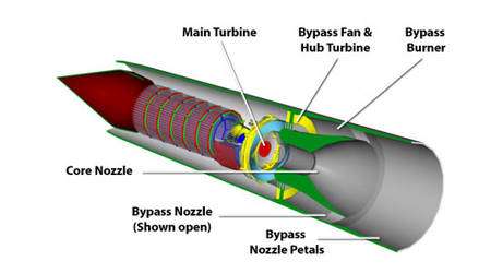Le réacteur Scimitar. A l'avant, en rouge, juste derrière le cône, l'échangeur de chaleur chargé de faire passer l'air de +1.000 °C à -140 °C. En jaune, la turbine principale (Main Turbine) et, derrière, la turbine annulaire (Bypass Fan & Hub Turbine). La tuyère interne (Core Nozzle) peut s'élargir jusqu'à fermer le flux annulaire (Bypass Nozzle). © Reaction Engines