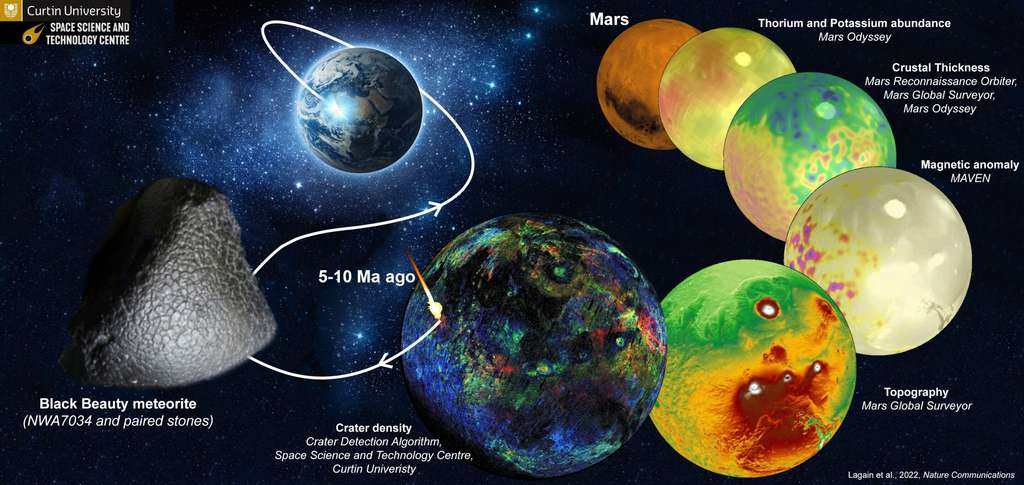 Un astéroïde a heurté la surface de Mars et a éjecté Black Beauty. À droite est représenté le jeu de données et les méthodes utilisées pour identifier le site d'éjection de la météorite. © Anthony Lagain, Université Curtin