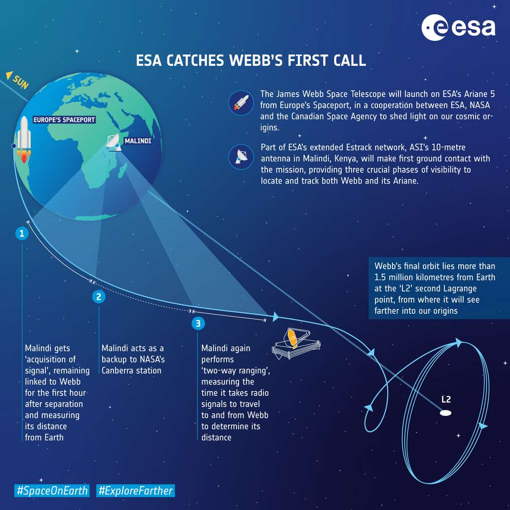 L’ESA captera le premier message de James Webb envoyé vers la Terre. © ESA