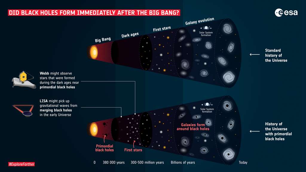 Une comparaison de deux chronologies du cosmos. En haut celle du modèle cosmologique standard, en bas sa variante avec des trous noirs primordiaux. Le télescope James Webb et le détecteur d'ondes gravitationnelles eLisa devraient pouvoir départager ces deux scénarios. © Esa