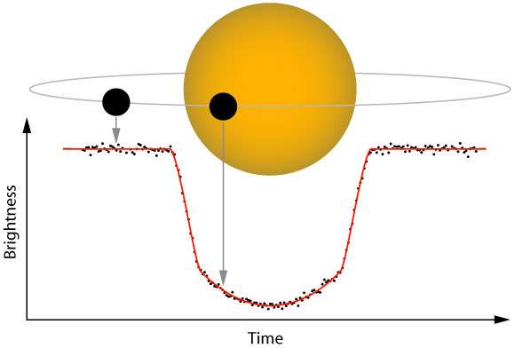 Schéma illustrant le principe du transit planétaire s'accompagnant d'une baisse de luminosité de l'étoile d'autant plus importante que l'exoplanète est de grande taille par rapport à son soleil. © Institute for Astronomy-University of Hawaï