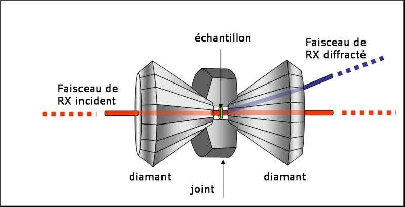 Schéma de principe d'une expérience de diffraction des RX en cellule à enclumes de diamant. © Philippe Gillet