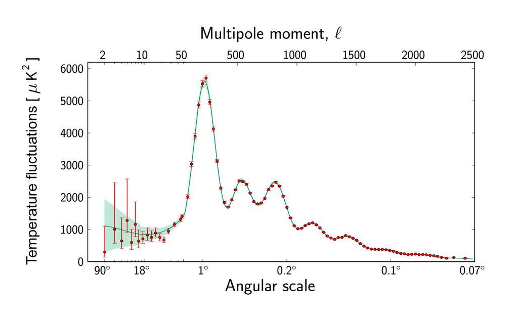 Une représentation de la fameuse courbe du spectre de puissance angulaire du CMB. C'est en quelque sorte une courbe de puissance moyenne du rayonnement donnant l'importance des fluctuations de températures en fonction de la résolution en échelle angulaire (angulaire scale). La taille et la position des oscillations dépendent du contenu, de l'âge, de la taille de l'univers et de bien d'autres paramètres cosmologiques encore. © ESA and the Planck Collaboration