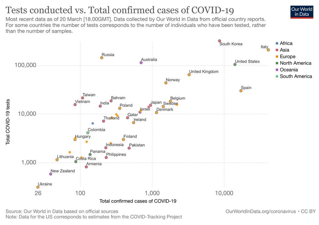 Nombre de cas de Covid-19 par pays par rapport au nombre de personnes testées. © Our World in Data