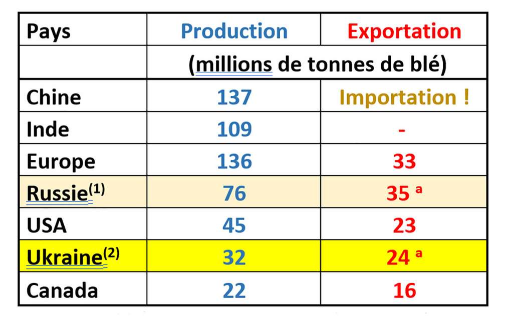 Prévisions 2021/2022 (FAO et Agritel) – avant la guerre ! (1) La Russie a encore en stock 8 millions de tonnes de blé à vendre, et (2) l’Ukraine (plus 12 millions de tonnes de maïs).