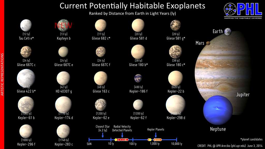 Les exoplanètes potentiellement habitables connues Les exoplanètes potentiellement habitables connues
