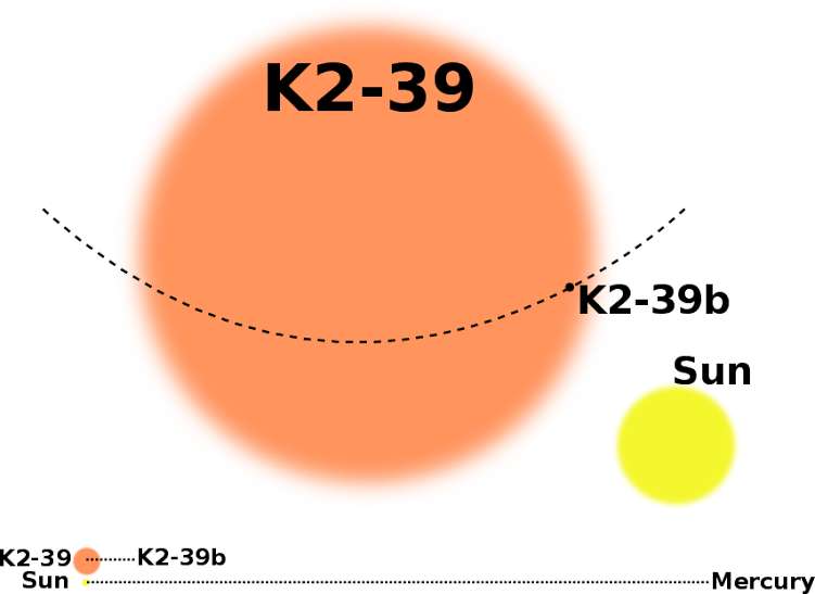Comparaison de la taille de la sous-géante K2-39 avec le Soleil (Sun). En dessous, le schéma montre la distance de l’exoplanète K2-39b relativement à celle de Mercure autour du Soleil. © Vincent Van Eylen, Aarhus University
