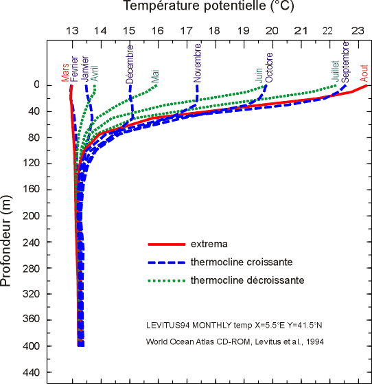 Figure 4.5 : cycle annuel de la thermocline en Méditerranée