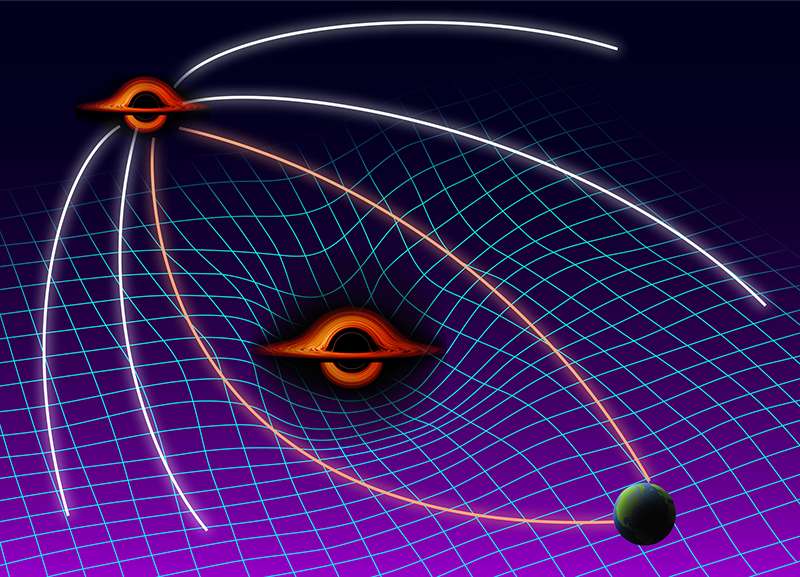 Cette image montre le système tel que décrit par les chercheurs : la Terre est alignée avec le plan d'orbite des deux trous noirs, et on peut ainsi visualiser l'effet de lentille gravitationnelle causé par le trou noir de devant. © APS, Carin Cain