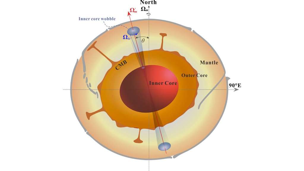 Schéma présentant les variations d'angle de l'angle que suit l'axe de rotation du noyau interne. © Dr. Ding, Nature Communications