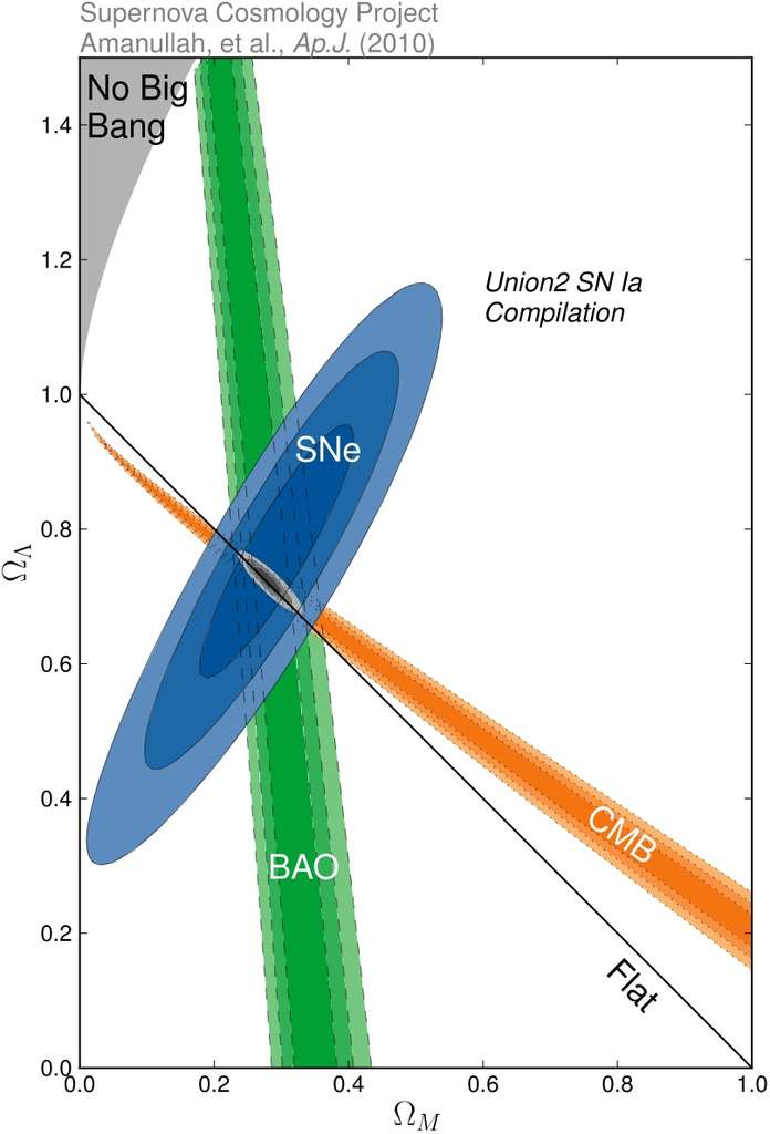En abscisse sur ce diagramme ΩM désigne la proportion de matière, baryonique et noire, dans la composition de l'univers observable et en ordonnée, ΩΛ, celle de l'énergie noire. Les contours colorés indiquent les valeurs de ces deux grandeurs compatibles avec les observations déduites de l'étude des supernovae (SNe), du rayonnement fossile (CMB) et des oscillations acoustiques de baryons (BAO). Les valeurs les plus probables sont aux centres des bandes colorées. On voit ainsi que déjà en 2010, la découverte de l'énergie noire était solidement acquise. © Lawrence Berkeley National Lab