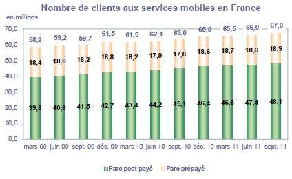 Le marché de la téléphonie mobile en France est sans cesse en croissance et compte même un plus grand nombre de « clients » que d’habitants, car certains ont plus d'une ligne ou utilisent des cartes prépayées. © Arcep