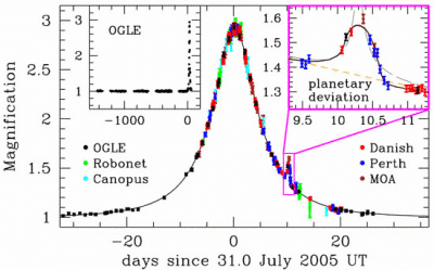 Fig. 2 - La courbe de lumière (variation de l'éclat en fonction du temps) de OGLE-2005-BLG-390. Image préparée par David Bennett (PLANET)