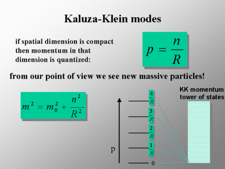 Dans un modèle simple de dimension spatiale supplémentaire, on a une quatrième dimension enroulée sur elle-même pour former un cercle de rayon R. Une particule quantique aura alors une composante d'impulsion P dans cette dimension qui est quantifiée à la manière d'une orbite d'électron dans un atome. Il apparaît alors une composante de masse supplémentaire dépendant d'un nombre entier N qui s'ajoute à celle de la particule dans sont état fondamental M0. On obtient une tour de masses de Kaluza-Klein, un spectre de masses, qui devient continu lorsque R tend vers l'infini. Crédit : Joseph Lykken