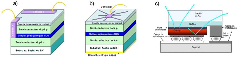 Led Engineering Development Led : le semi-conducteur | Dossier