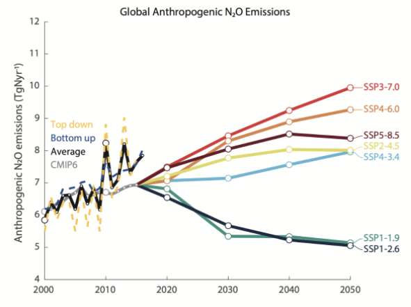 Les émissions de protoxyde d’azote (N2O) — issu notamment de l’usage massif d’engrais azotés —, le troisième plus important gaz à effet de serre après le CO2 et le méthane (CH4) augmentent aujourd’hui bien au-delà des estimations prises en considération par les scénarios du Giec. © Tian et al., 2020