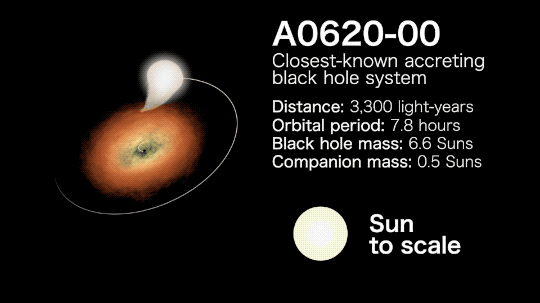 A0620-00 est le système binaire accrétant de la matière arrachée à son étoile hôte le plus proche du Soleil. © Nasa's Goddard Space Flight Center and Scientific Visualization Studio