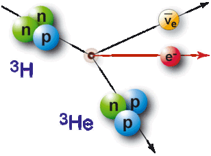 La désintégration bêta du tritium en hélium 3. © Université de Karlsruhe