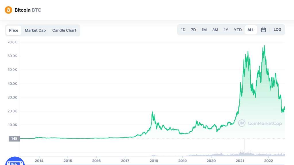 Le cours du Bitcoin a connu un décollage majeur durant l’été 2007 avec un pic aux alentours de 20.000 dollars vers le début de 2018, suivi d’une chute à un niveau proche des 10.000 dollars — supérieur à son cours d’avant 2017. Il a connu une envolée spectaculaire à deux reprises durant l’année 2021, avec une valeur allant jusqu’à 68.000 dollars. Au printemps 2022, le bitcoin a perdu un bon tiers de sa valeur pour se stabiliser aux alentours de 20 à 21.000 dollars, soit un niveau supérieur à celui qu’il avait en 2020. © CoinMarketCap