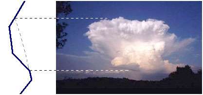 L'ascension du nuage dans le ciel dépend notamment de la stabilité de la masse d'air. © P.P.Feyte.