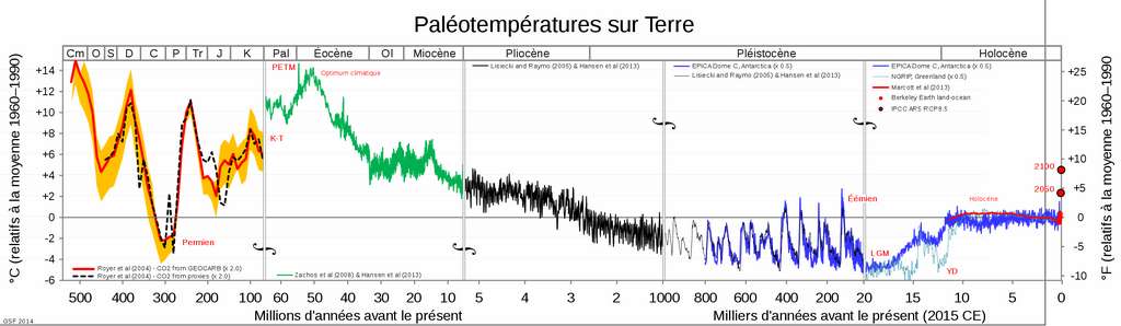 Le Pléistocène est marqué par des cycles de glaciation, représentés par des variations de température. © Ariel Provost, Wikimedia Commons